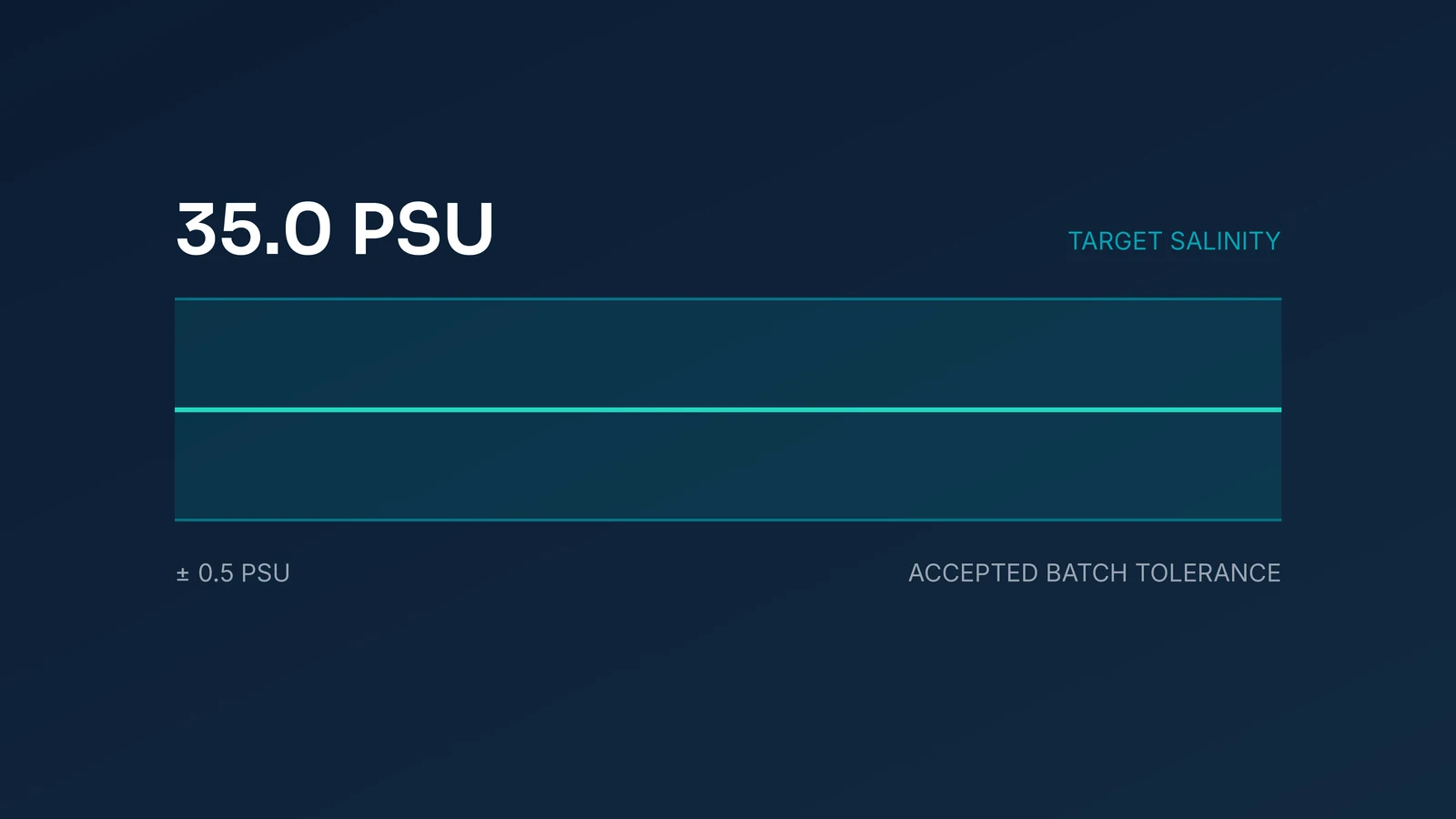 Diagram: the accepted salinity band, 35.0 PSU target with a tolerance of plus or minus 0.5 PSU.