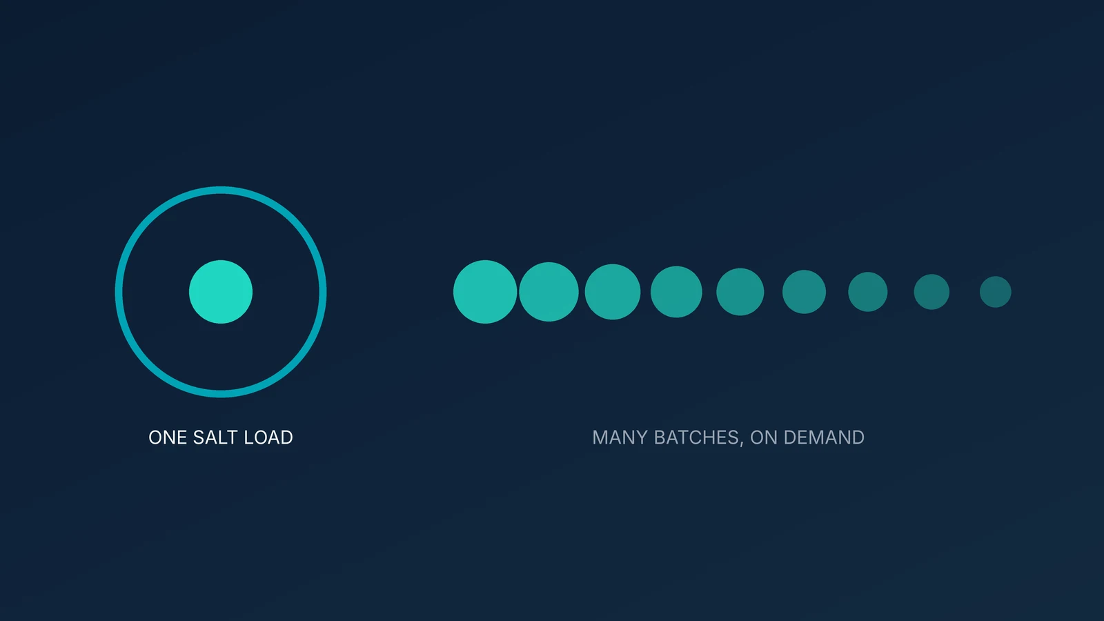 Diagram: one salt load on the left, a row of diminishing circles on the right standing for many prepared batches.