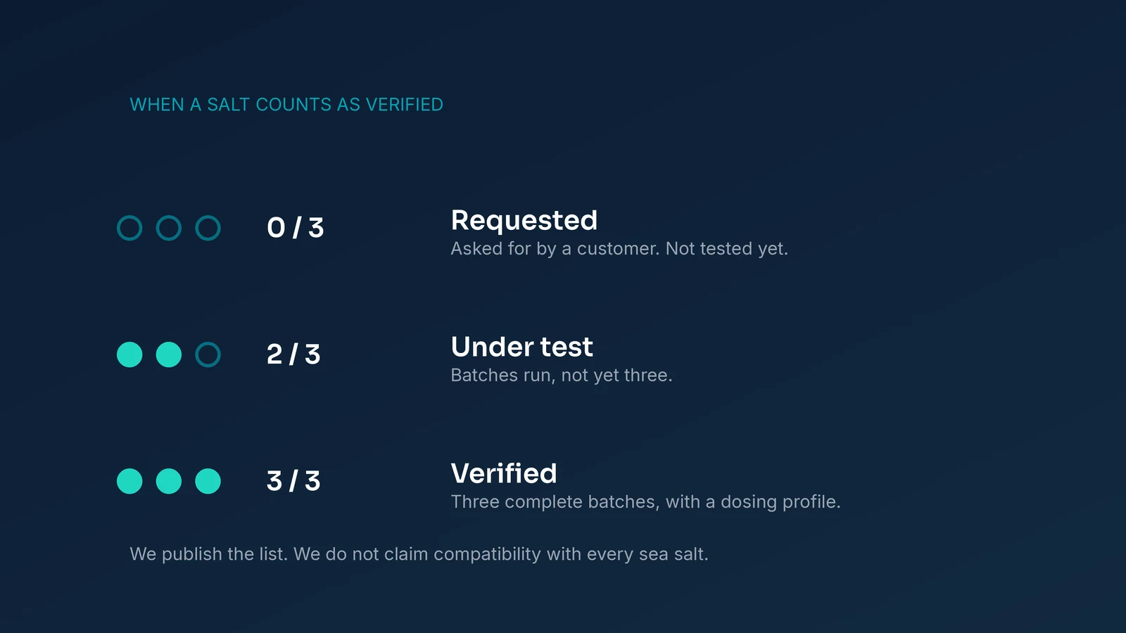Diagram: the three compatibility states. Requested is zero of three batches, under test is up to two, and verified is three complete batches.